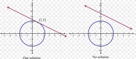 Linear Circle System of Equations Png