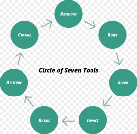 Circle of Seven Tools to Create Cross Functional