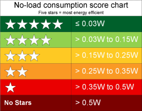 Psu No Load  Star Rating Chart Star